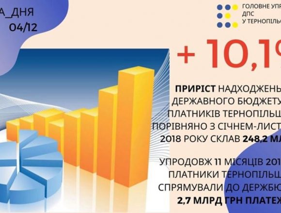 До загального фонду державного бюджету До загального фонду державного бюджету