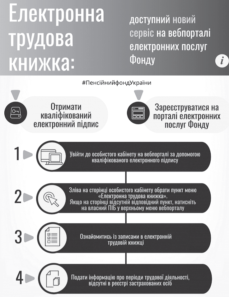Пенсійний фонд України створив новий сервіс на вебпорталі електронних послуг, який дає змогу громадянам переглядати відомості про трудову діяльність.