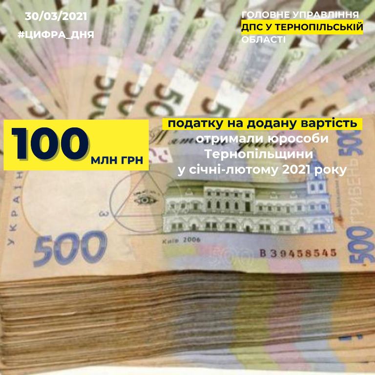 Бізнесменам Тернопільщини повернули сто мільйонів гривень ПДВ