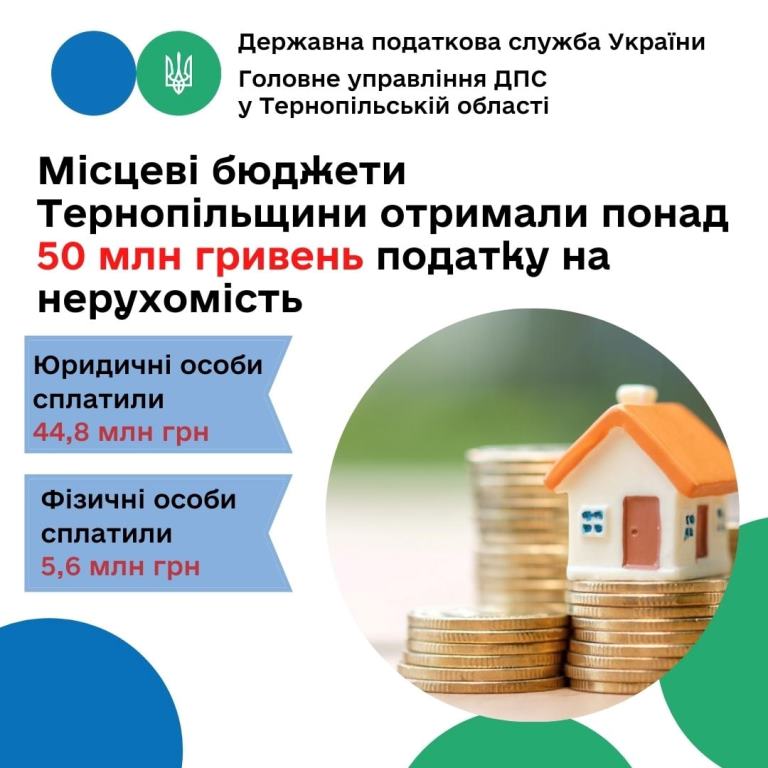 Місцеві бюджети отримали понад 50 мільйонів гривень податку на нерухомість