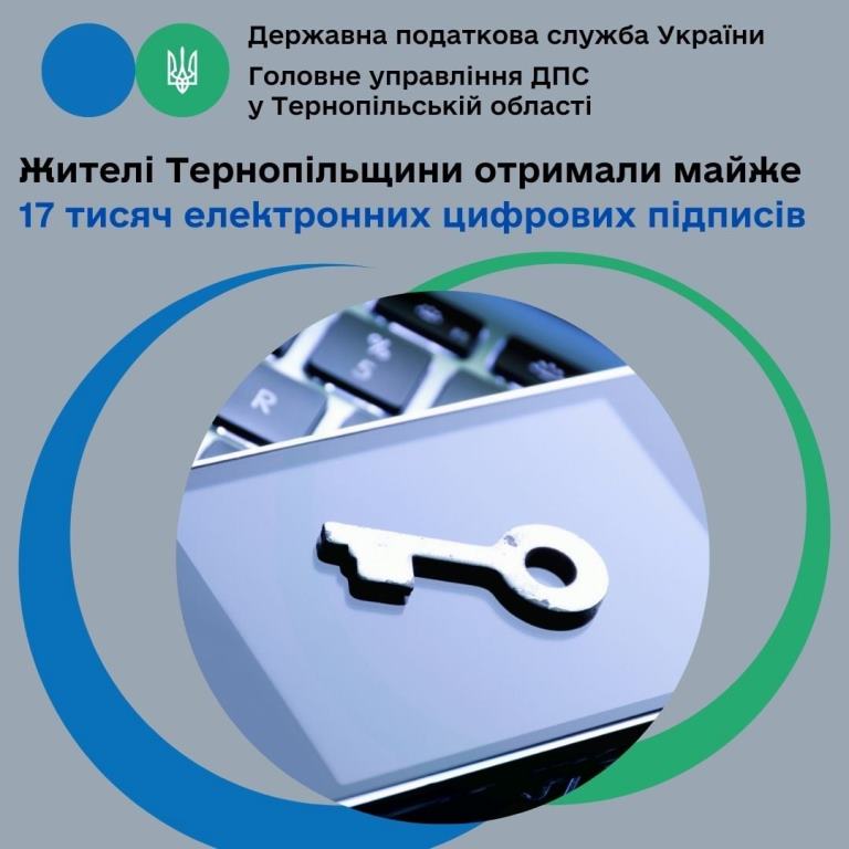 Жителі Тернопільщини отримали майже 17 тисяч електронних цифрових підписів