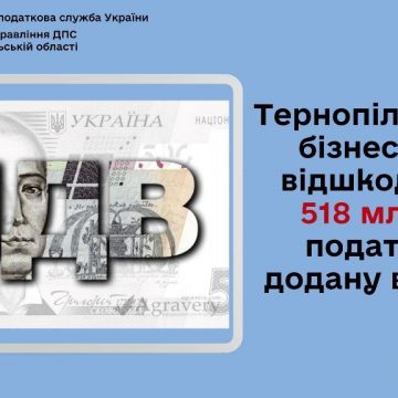 Тернопільському бізнесу відшкодували ПДВ