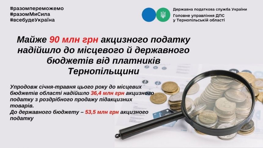 Надходження акцизного податку від платників Тернопільщини