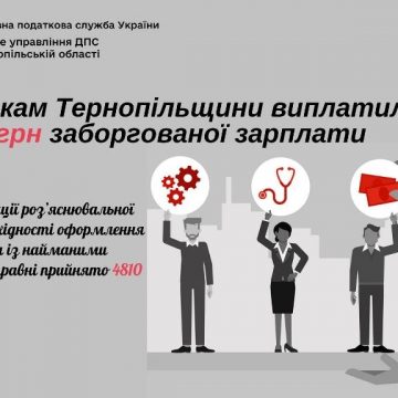 Працівникам Тернопільщини виплатили заборговану зарплату