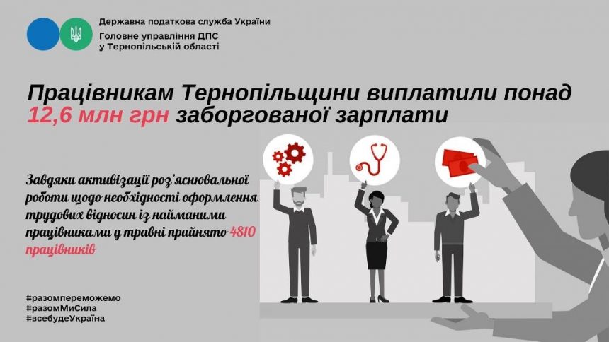 Працівникам Тернопільщини виплатили заборговану зарплату