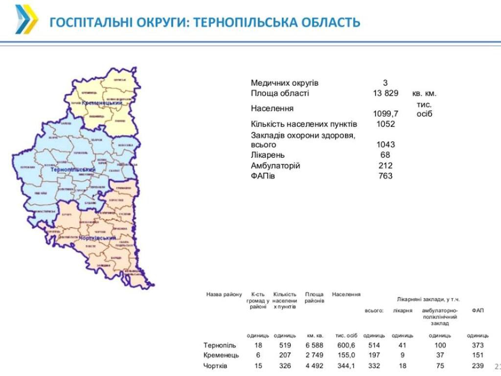 У Тернопільській області буде три госпітальні округи