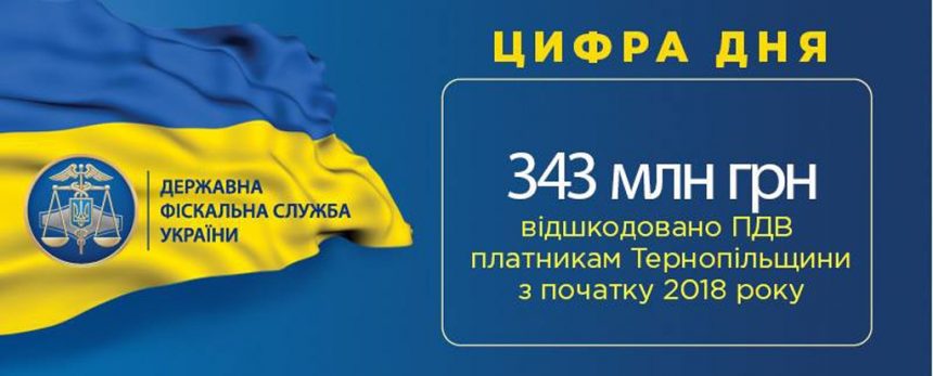 Платникам Тернопільщини відшкодовано 343 мільйони гривень ПДВ