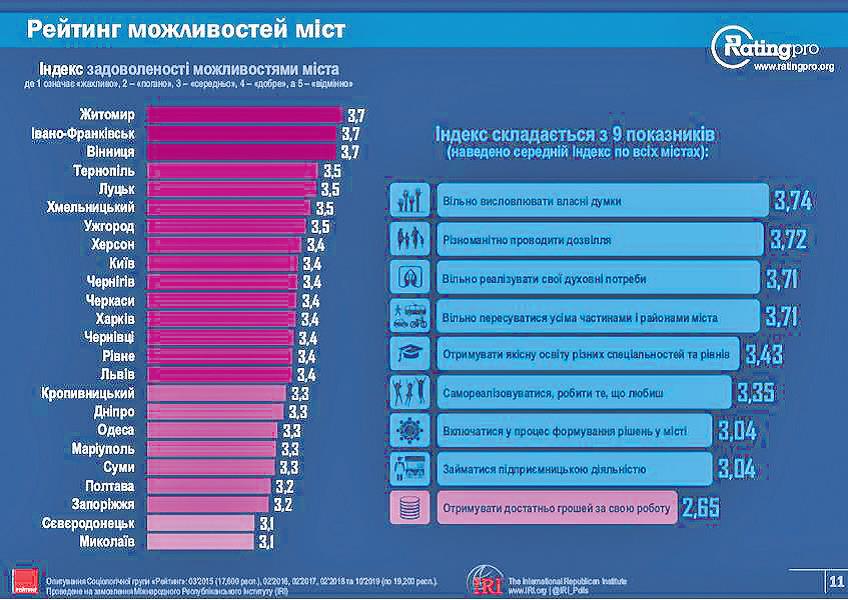 Тернопіль топ-5 рейтингу міст України з найкращими можливостями