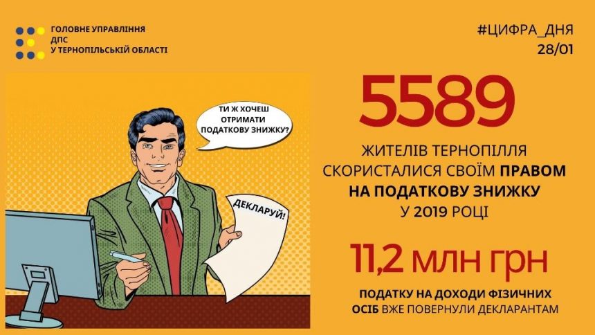 Право на податкову знижку: торік нею скористалися майже шість тисяч жителів Тернопільщини