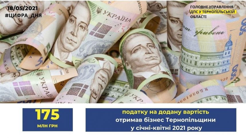 Тернопільському бізнесу повернули 175 мільйонів гривень ПДВ