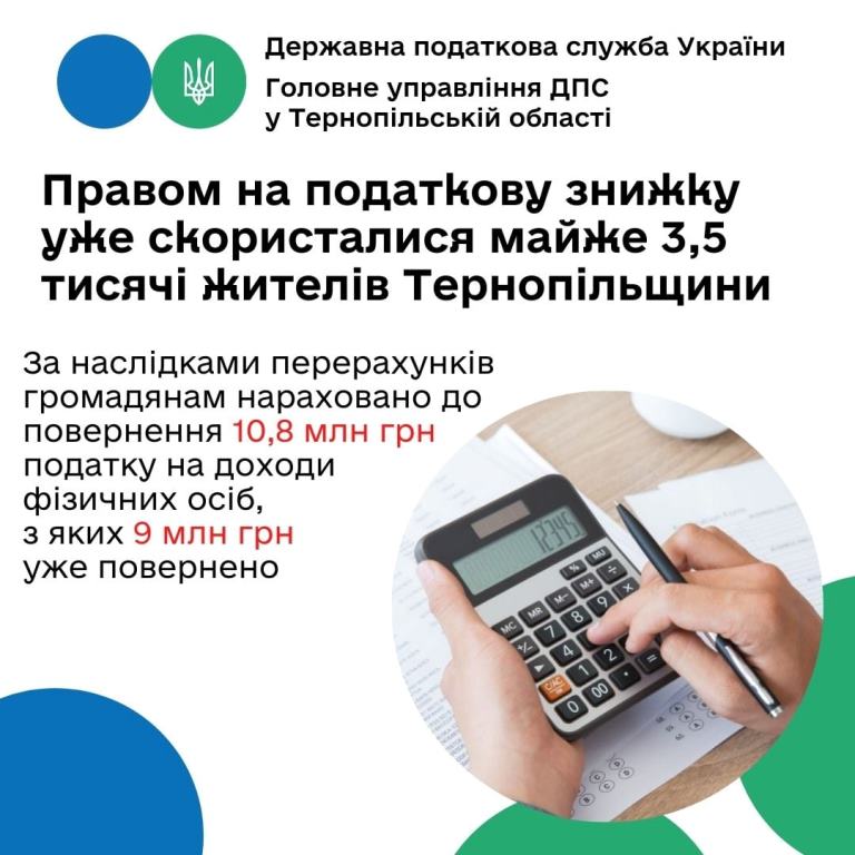 Правом на податкову знижку вже скористалися майже три з половиною тисячі жителів Тернопільщини