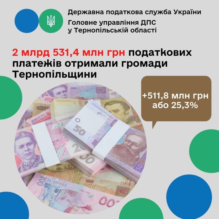 Громади краю отримали понад 2,5 мільярда гривень податкових платежів
