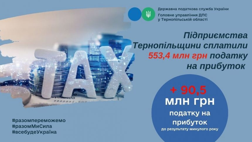 Податок на прибуток від підприємств Тернопільщини